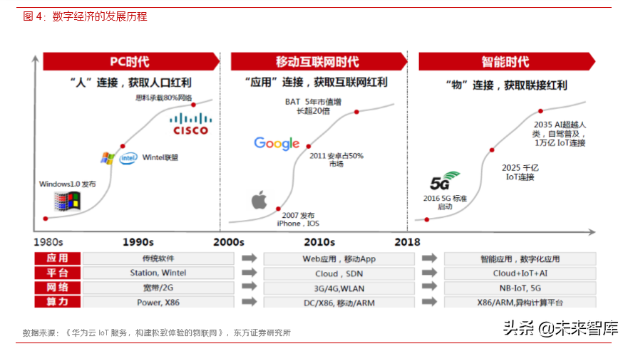 各行业数字化转型浪潮已至，IT产业成为使能者