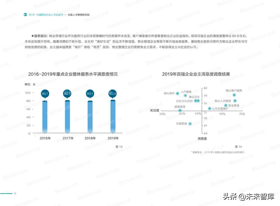 2019中国物业行业人才白皮书