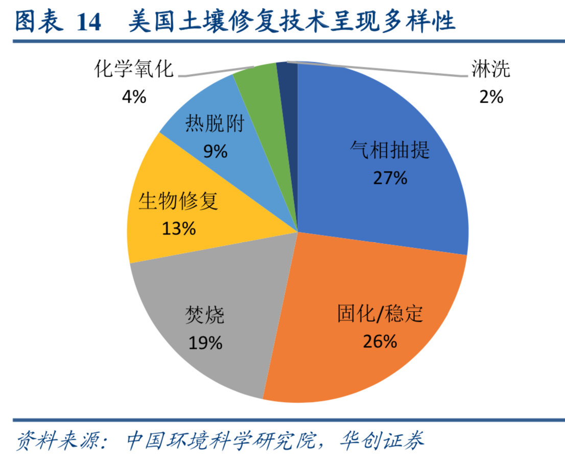土壤修复专题研究报告：重点发展要素与前景展望