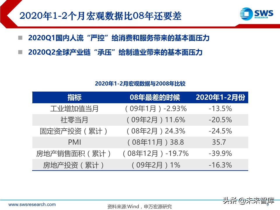 2020年2季度行业配置展望：低估值配置应对盈利预测下调期