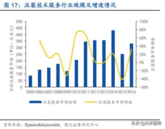 油服设备专题：页岩气压裂设备行业深度研究