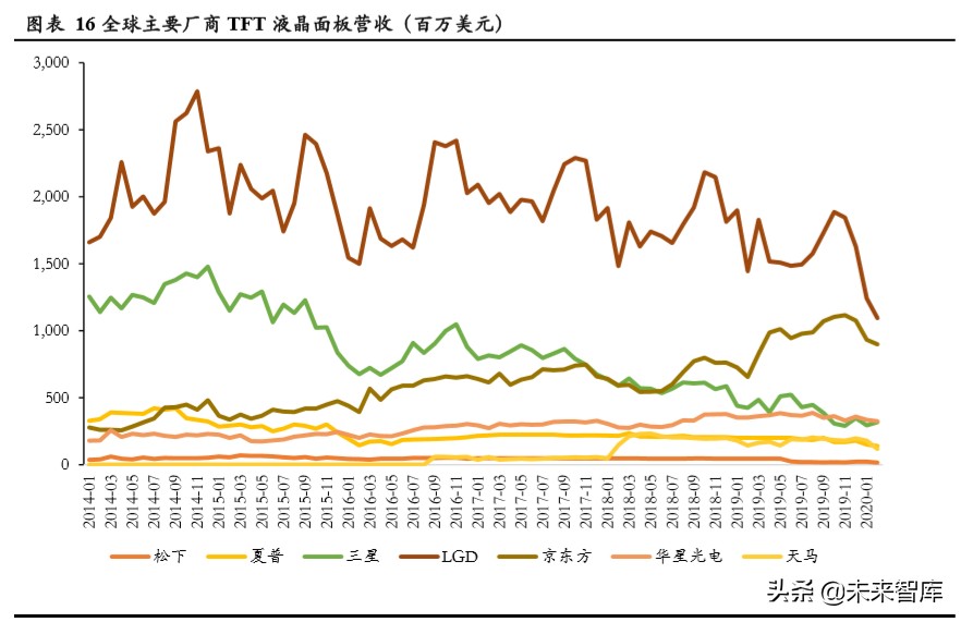 显示面板设备行业专题报告：面板设备企业异军突起