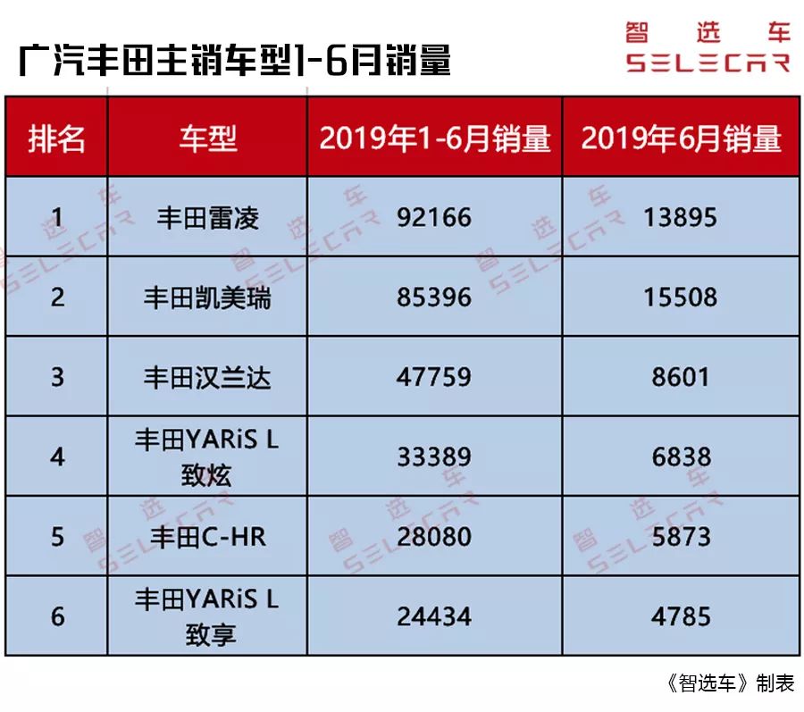 日系三强上半年销量点评！丰田总销量超75万夺冠