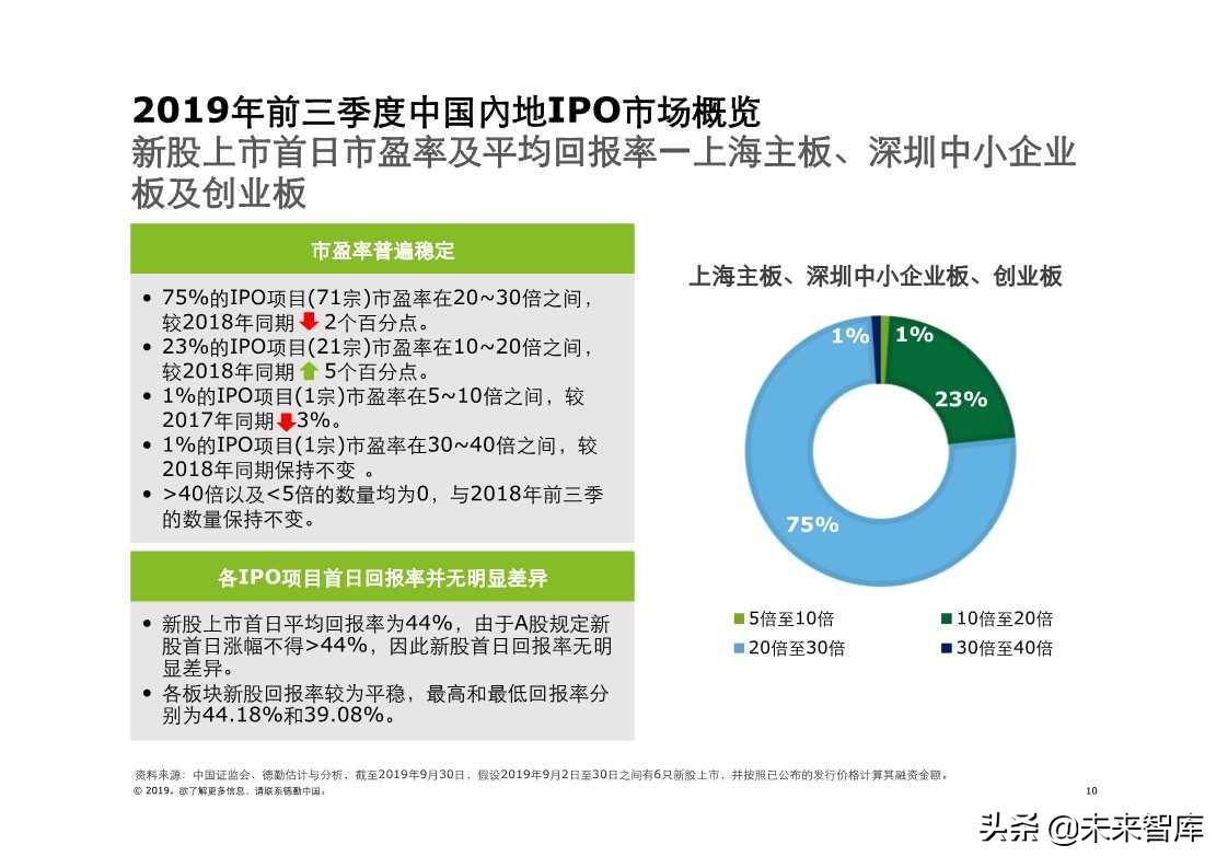 德勤中国内地及香港IPO市场2019年第三季度回顾与前景展望