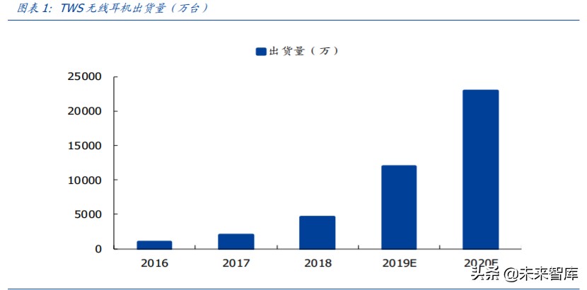 无线耳机行业专题报告：促销拉动需求增长，紧抓TWS耳机投资主线