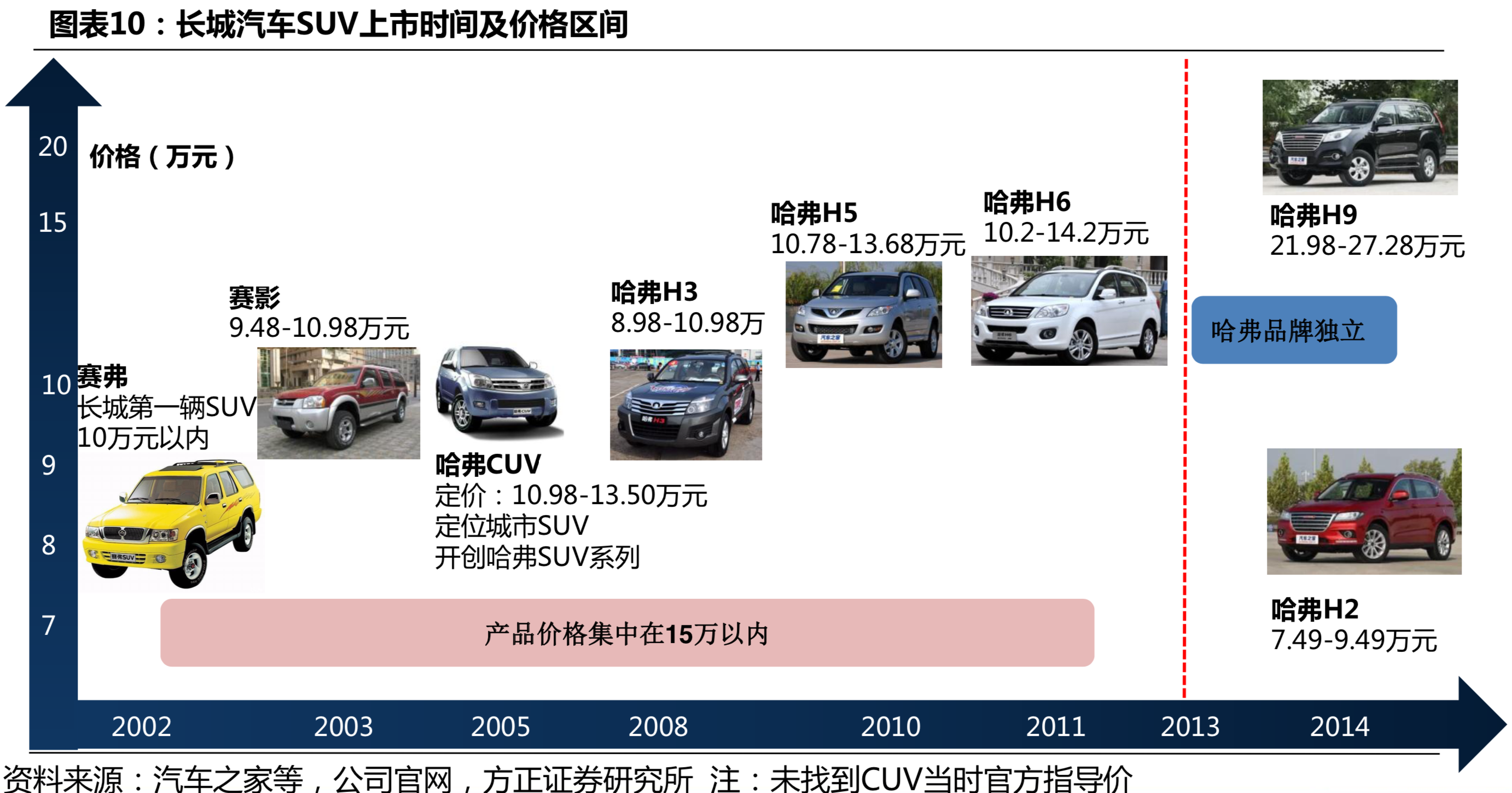 长城汽车深度研究：循序渐进，革新图强