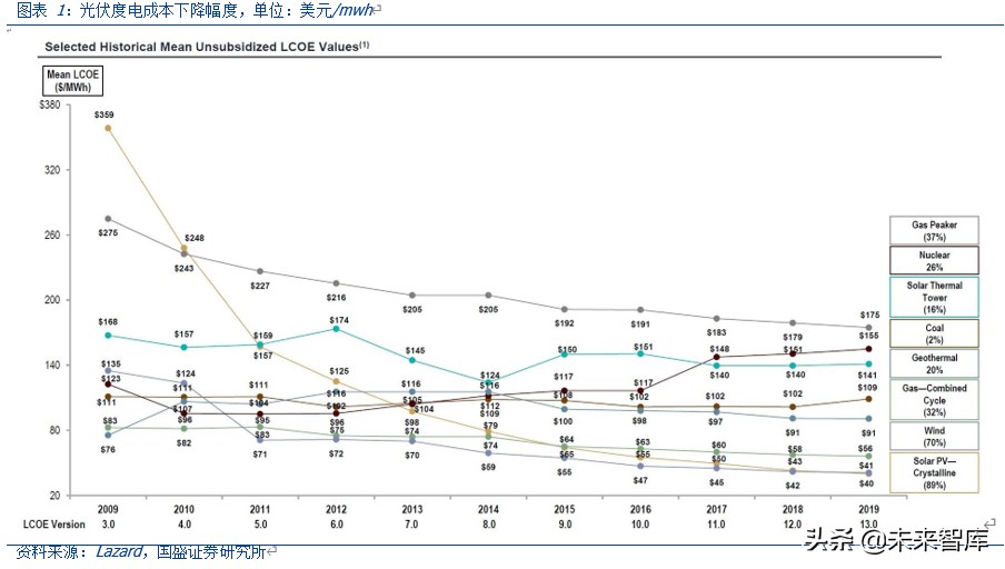 光伏行业深度报告：2020是N型元年，新一轮技术革命在这里开始