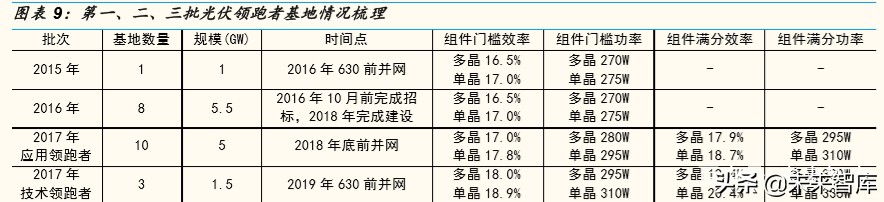 光伏行业深度报告：双面双玻组件发展预测