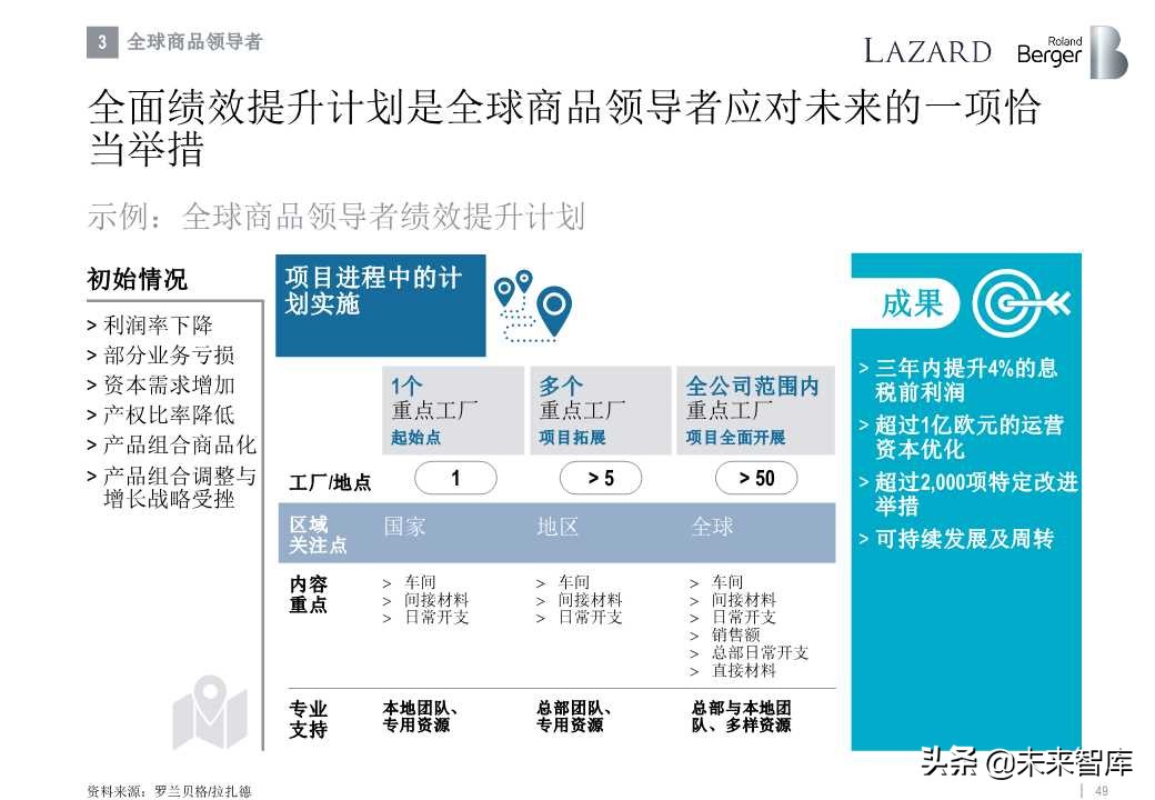 罗兰贝格全球汽车零部件供应商研究2019