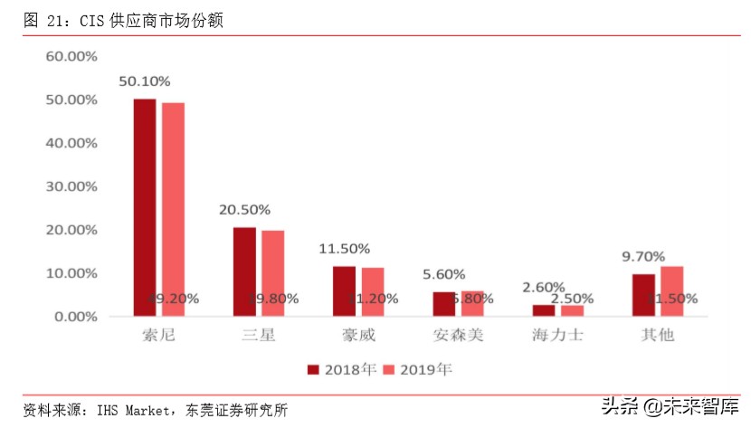 手机产业前瞻分析：多摄渗透、CIS、玻塑混合、ToF、屏下摄像