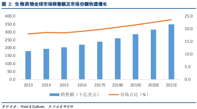 生物医药产业报告：行业景气度高细分精彩纷呈