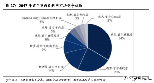韩国市内免税行业40年启示录