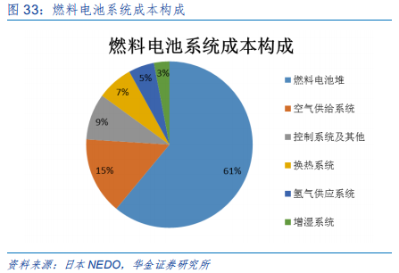 新能源设备深度分析：什么才是靠谱的氢能源车？