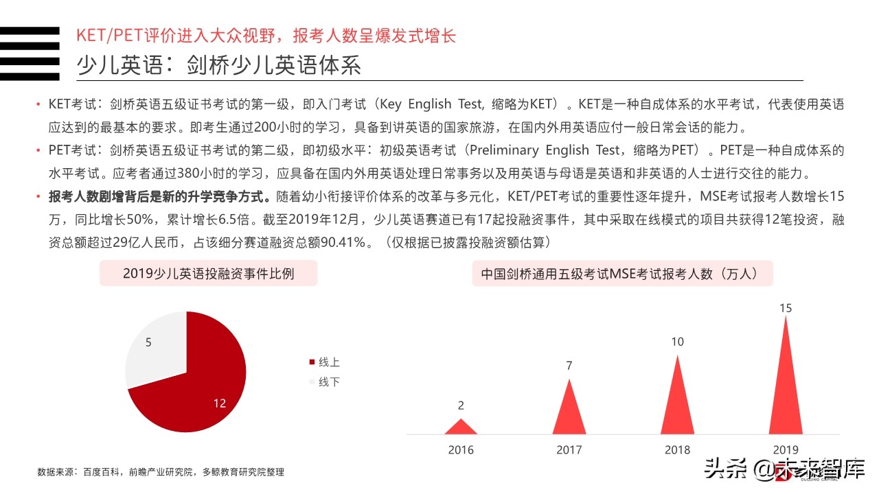 2019年中国教育行业投融资分析报告（156页）