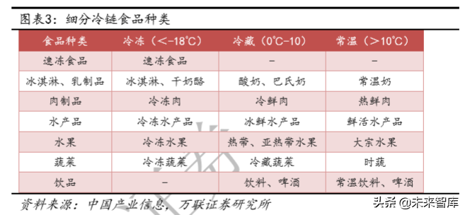 冷链物流及冷链设备行业深度研究