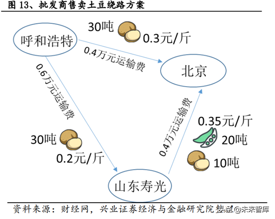 生鲜供应链行业深度研究报告
