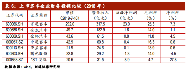 客车行业专题报告：行业集中，剩者为王