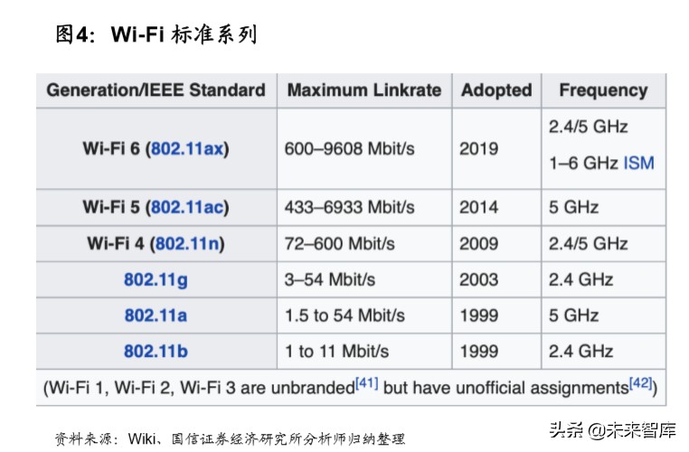 Wi-Fi6行业深度报告：万物互联，未来可期