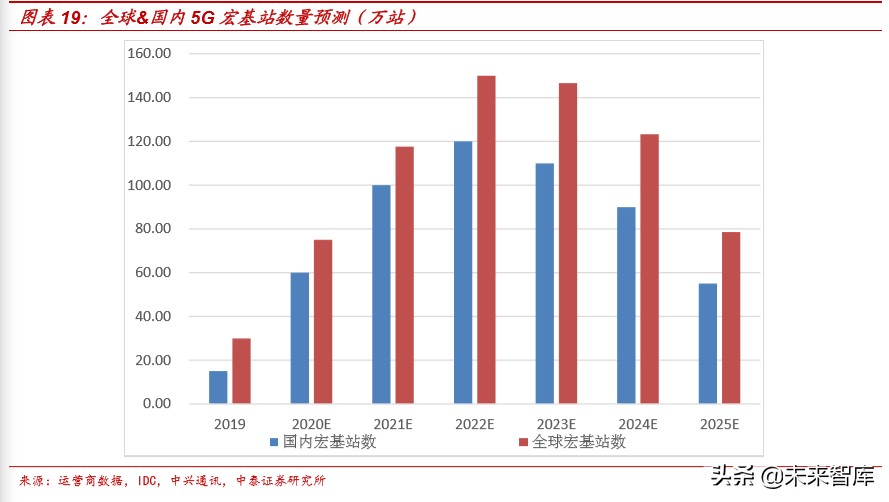 通信行业深度报告：新基建视角下的5G网络现状和发展
