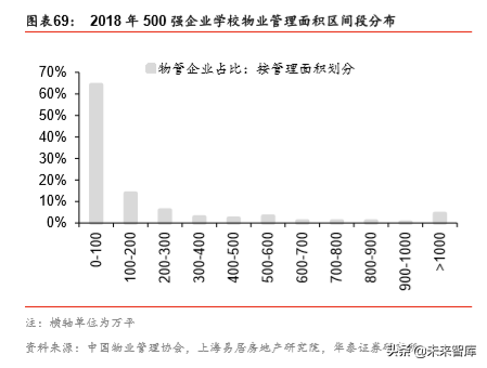 非住宅物业管理专题报告：升维新模式，掘金新蓝海