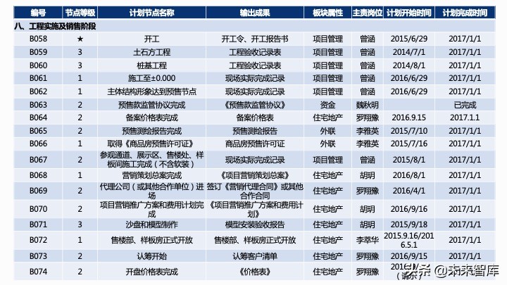 房地產開發項目經濟測算方法精品(117頁PPT)