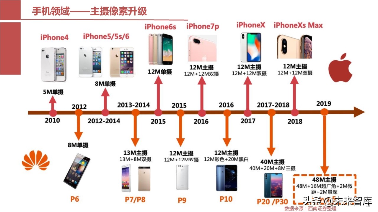 摄像头芯片CMOS图像传感器（CIS）行业报告