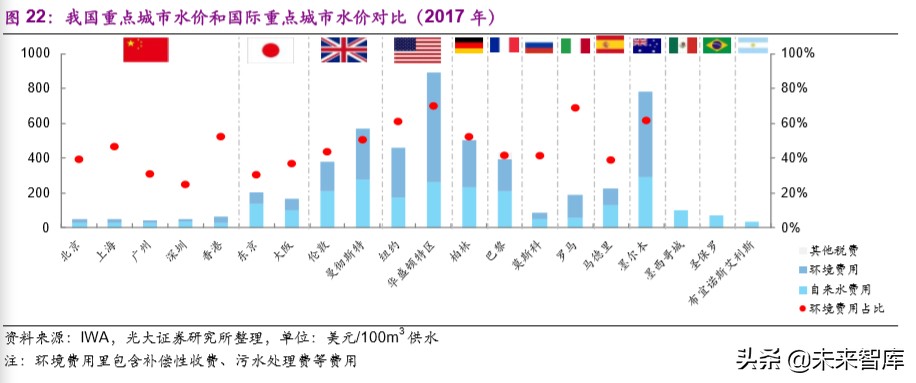 水务行业专题报告：提质周期下，你所不了解的水价