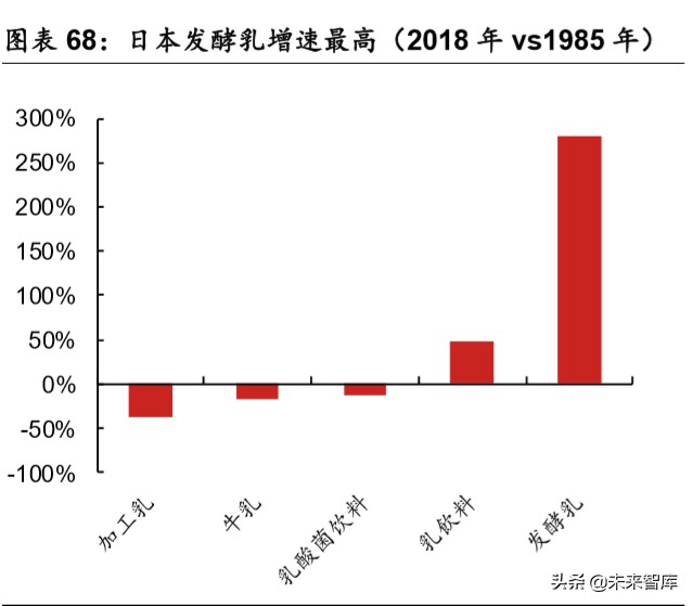 乳品行业深度报告：结构性增长谁是赢家