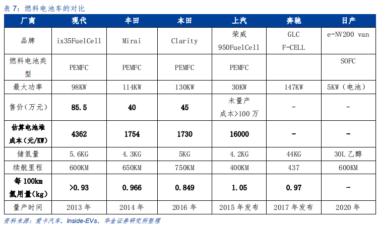 新能源设备深度分析：什么才是靠谱的氢能源车？