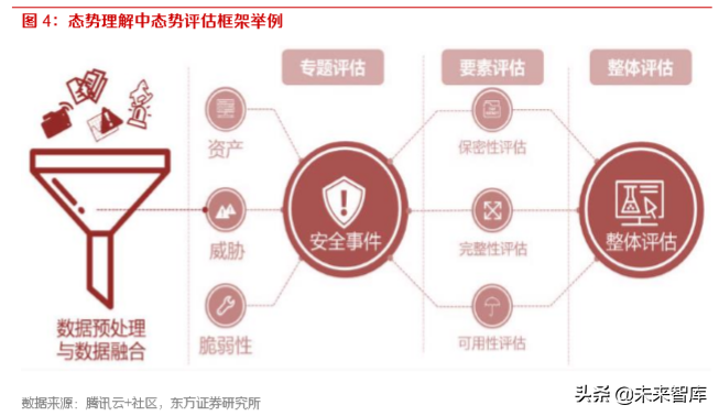 网络安全专题报告：态势感知，构建主动安全防御体系的智能大脑