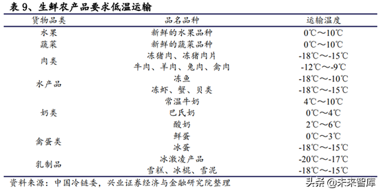 生鲜供应链行业深度研究报告