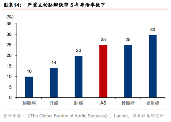 医药生物行业专题：TAVR 有望成为未来主动脉瓣膜疾病的治疗趋势