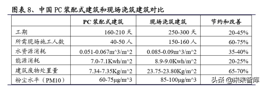 装配式建筑行业深度研究报告：装配式行业全景图