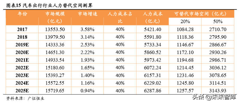 自动驾驶市场空间预测：基于人力成本替代角度的分析