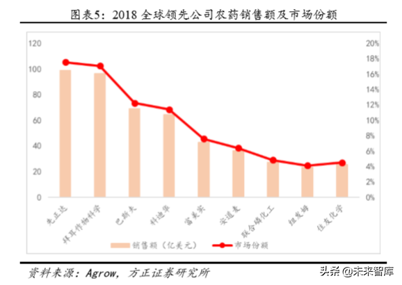 化工巨头商业模式研究：巴斯夫产品战略之农业解决方案