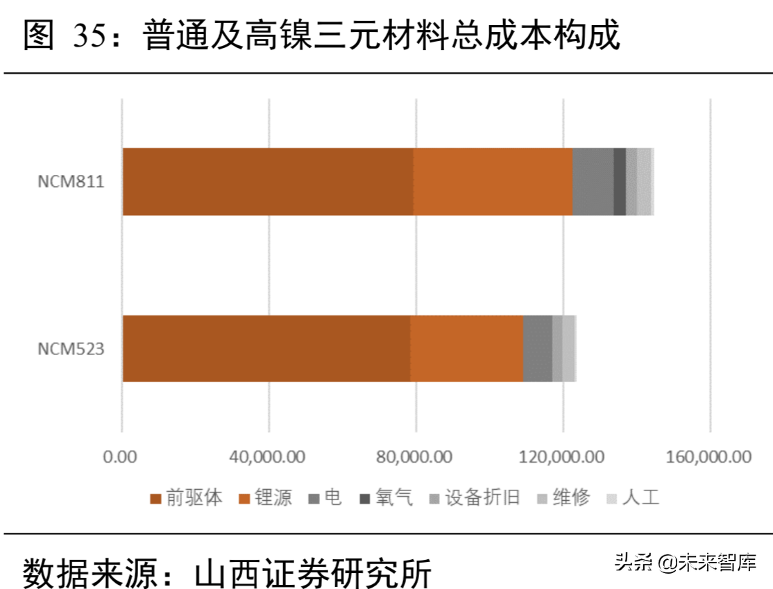 锂电池行业分析：从工艺、成本及供需角度看三元材料高镍化趋势