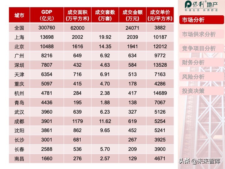 房地產開發項目投資決策培訓（精品推薦）