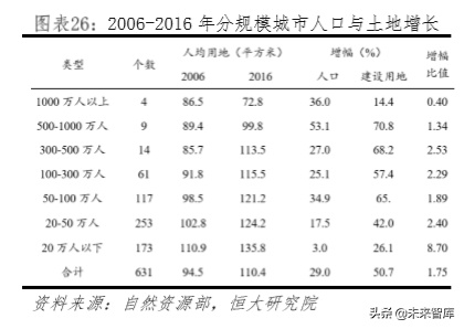 房地产专题报告：中国土地资源稀缺吗？