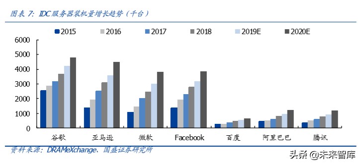 服务器专题报告：短期受益远程办公需求暴增，中长期受益5G发展
