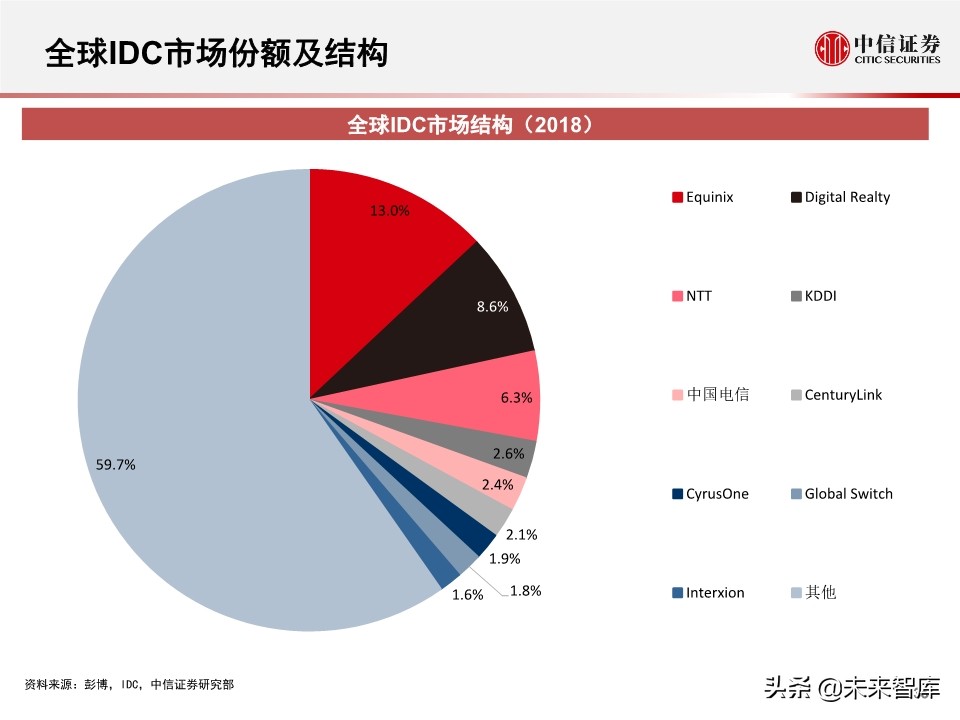 2020全球数据中心IDC产业展望