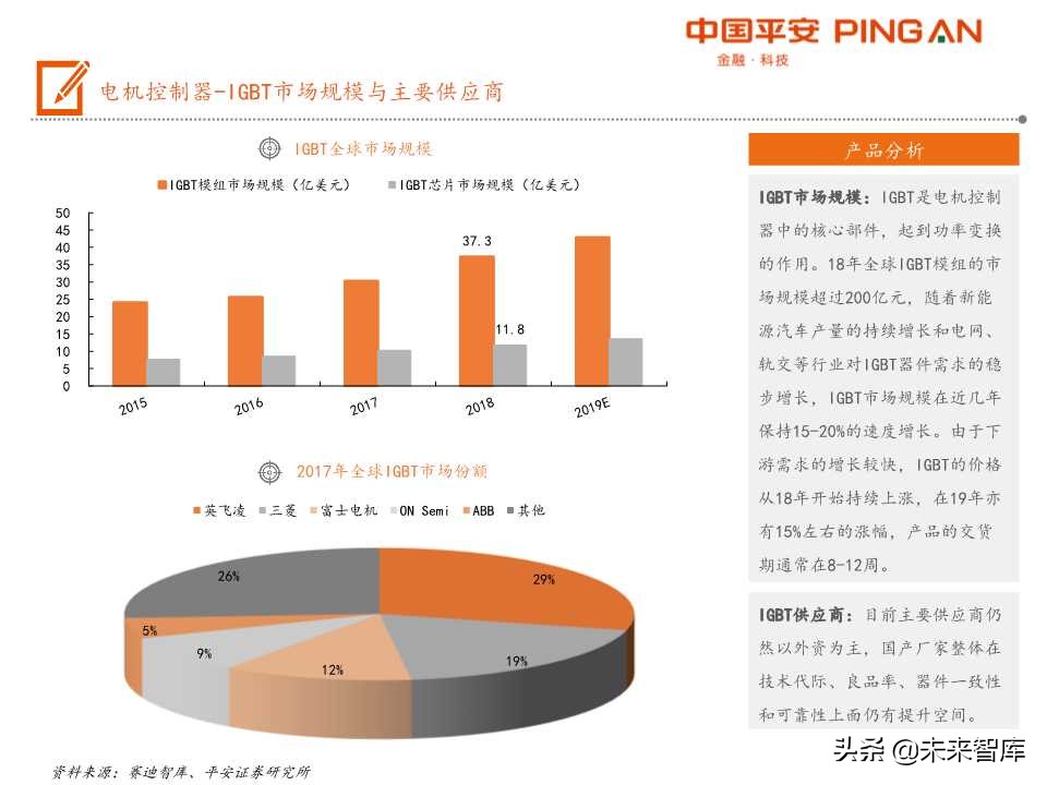 电动汽车产业链全景图之电机电控专题报告