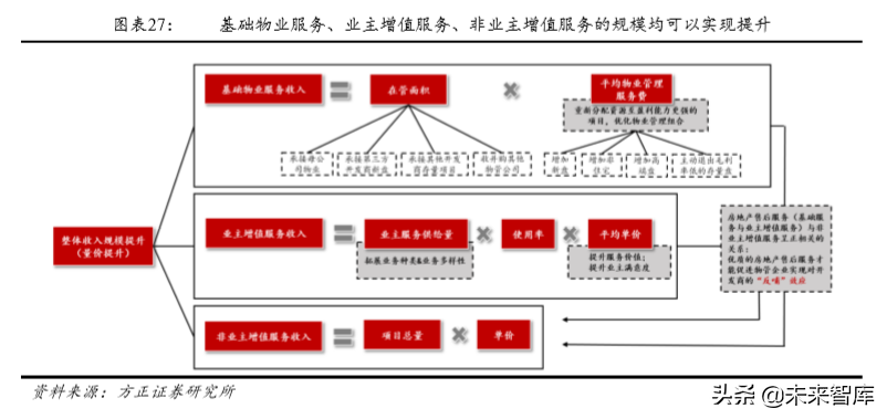 房产物业深度研究：行业空间超2万亿，渗透率和集中度待提升