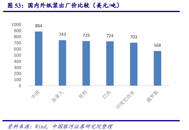 从美国市场看中国造纸业：对上游原材料的把控度决定行业话语权