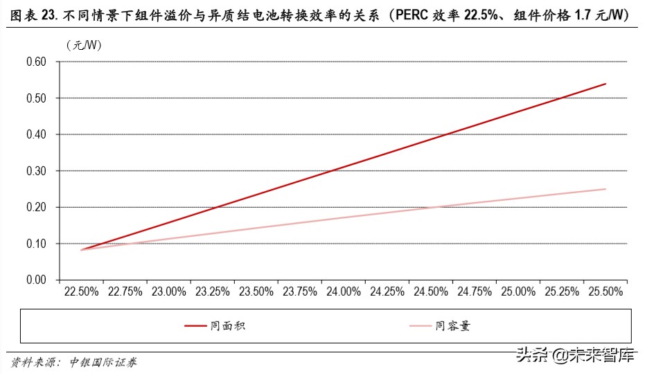 光伏异质结电池专题报告：开启光伏新一轮技术革命