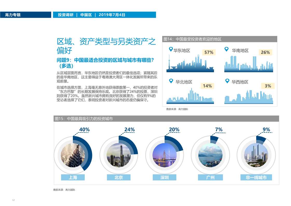 中国房地产市场投资趋势调研2019