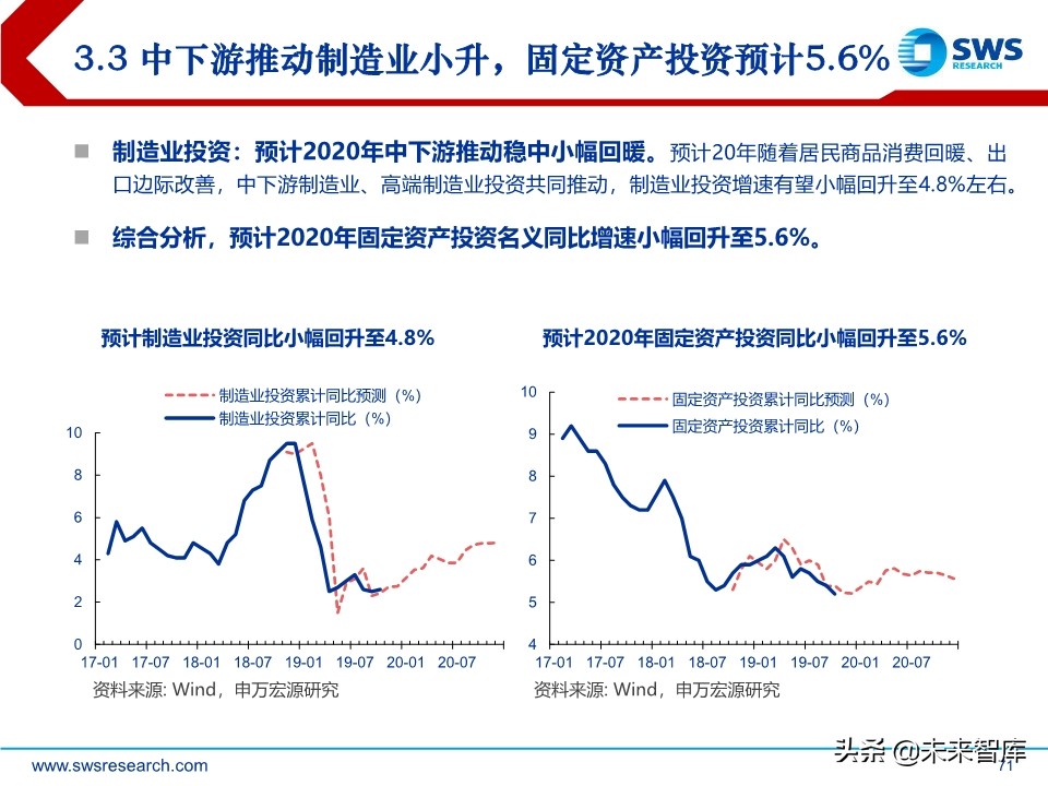 2020年宏观经济展望：求索大国转型，道、势、策（110页）