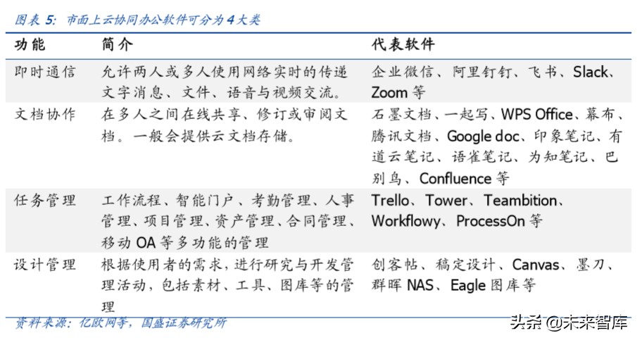 云办公产业全解析：疫情驱动云办公快速发展