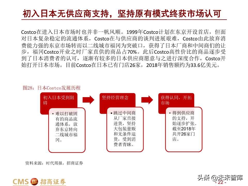 中美Costco对比分析：Costco在中国胜算几何？