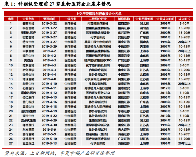 科创板生物医药行业深度研判