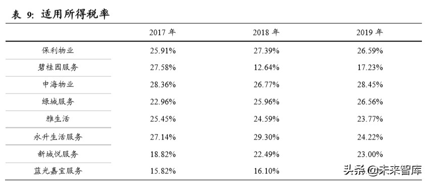 物业管理行业投资专题报告：以报表为鉴，觅行业龙头